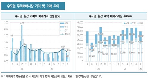 수도권 주택 매매시장 가격 및 거래량 추이