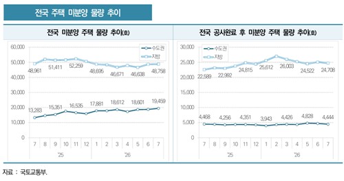 수도권과 지방 미분양 물량 추이
