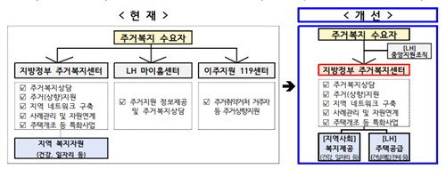 주거복지센터 체계 개편