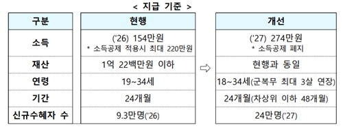 청년월세 지원 개선안