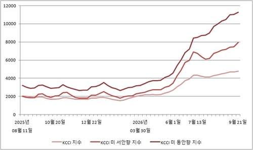 운임지수 추이