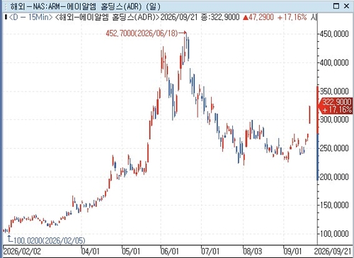 ARM 홀딩스 주가 추이