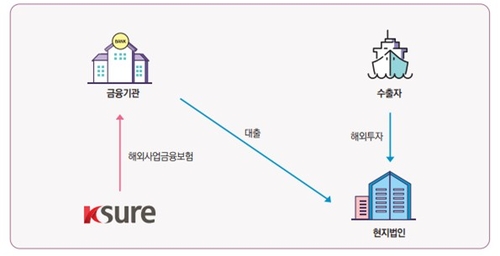 해외사업금융보험 구조