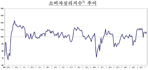 2008년 이후 소비자심리지수 추이