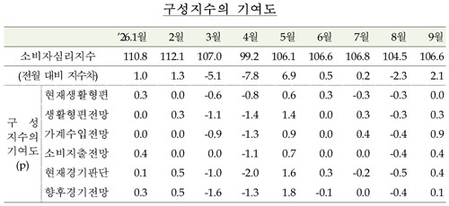 소비자심리지수 구성지수 기여도