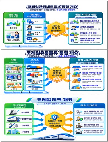코레일 통합 자회사 개요