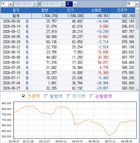 정기예금 유동화 은행별 연계현황 추이