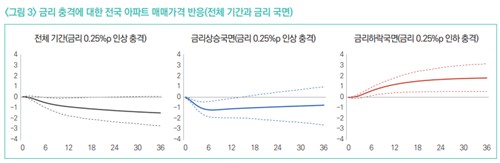금리 변동에 따른 아파트 매매가격 반응