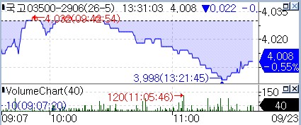 국고 3년 지표 금리 추이