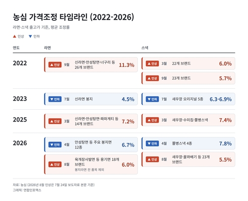 농심 가격조정 타임라인