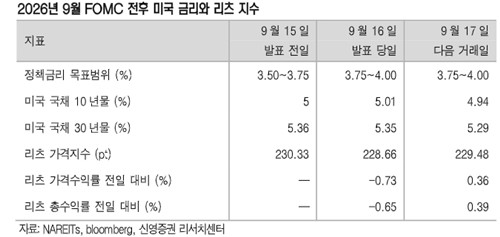 9월 FOMC 이후 미국 금리와 리츠 지수 추이
