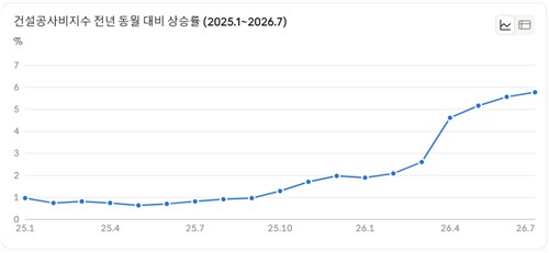 건설공사비지수 전년 동월 대비 상승률 추이