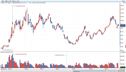 WTI 선물 가격 추이