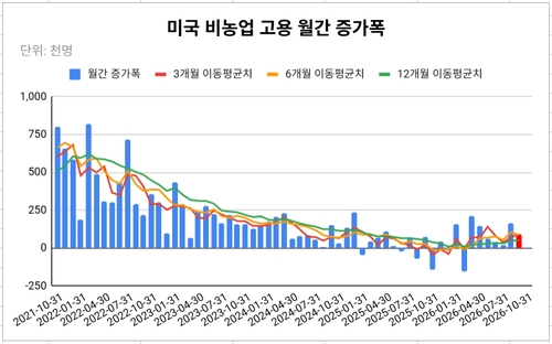 빨간색 막대는 9월 예상치로 9만명을 대입한 경우.