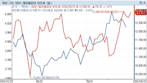 필라델피아 반도체 지수와 국고 3년 금리 추이