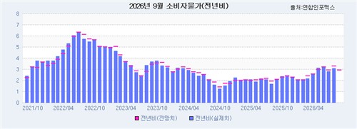 9월 소비자물가 전망