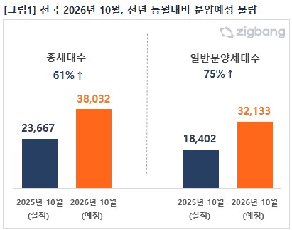 10월 분양 예정 물량