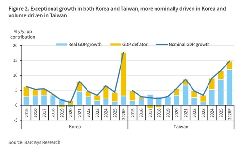 한국과 대만의 실질 GDP 및 GDP 디플레이터, 명목 GDP 성장률