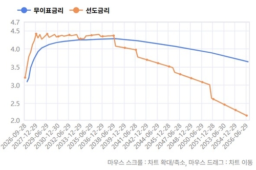 IRS 수익률곡선에 녹아든 기준금리 전망