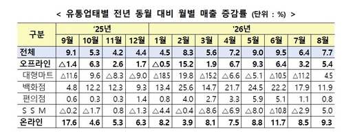 8월 유통업체 매출 동향