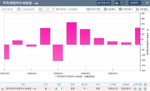 미국 비농업 부문 월별 고용자 수 증가 추이
