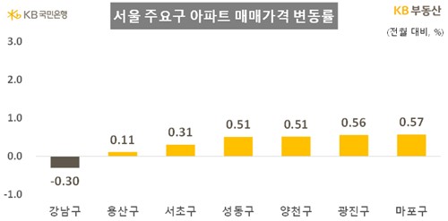 서울 자치구별 아파트 매매가격 변동률