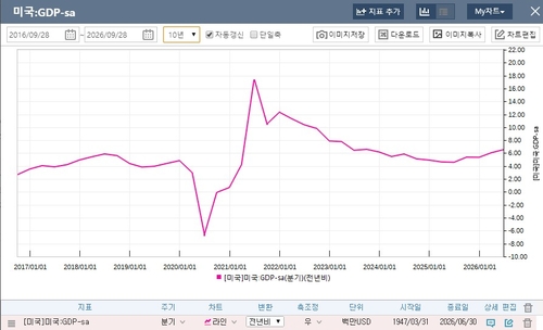 미국의 지난 10년간 분기별 명목 GDP 성장률 추이