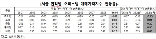 서울 면적별 오피스텔 매매가격지수 변동률