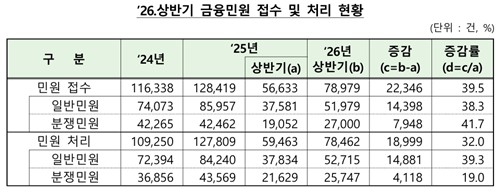 2026년 상반기 금융민원 접수 및 처리 현황
