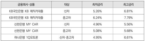 2026년 8월 조사 당시 주요 은행 자동차대출 공시금리