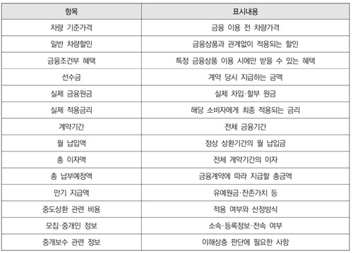 자동차금융 핵심비용표 항목