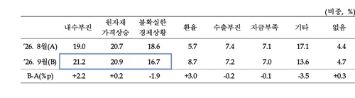 제조업 경영애로사항