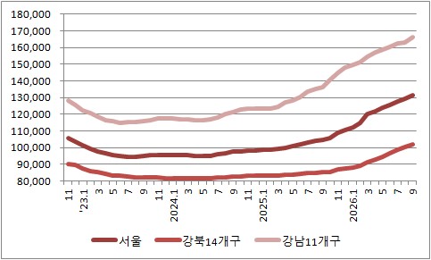 서울 아파트 중위가격
