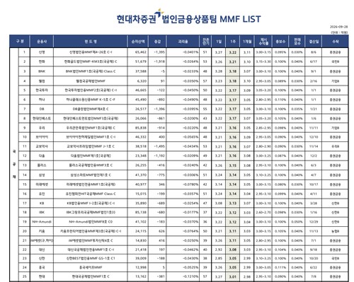 주요 국공채 MMF 현황