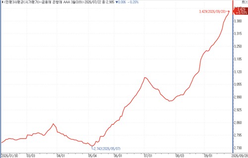 은행채(AAA) 3개월 금리 추이