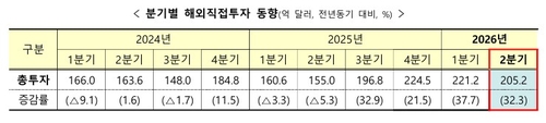 분기별 해외직접투자 동향