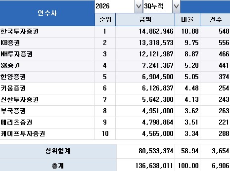 2026년 3분기 리그테이블 채권 인수