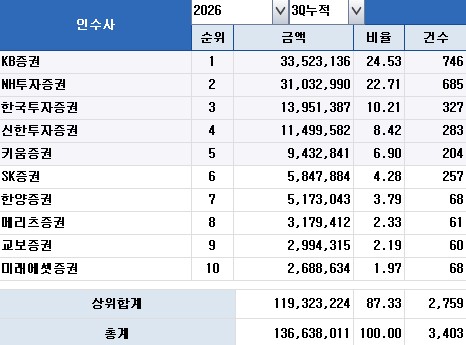 2026년 3분기 리그테이블 채권 주관