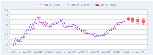 전문가들의 국고 3년 금리 전망