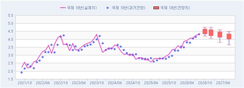 전문가들의 국고 10년 금리 전망