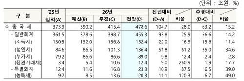 세수 재추계