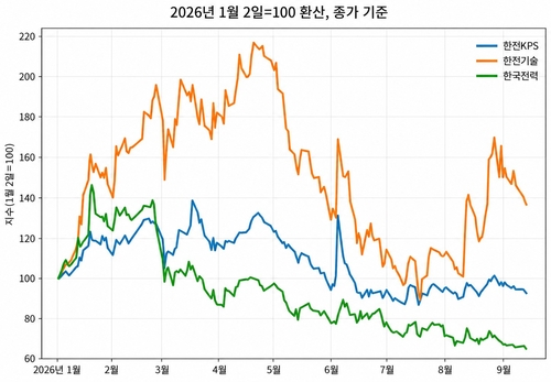 한전 및 자회사 연중 주가 추이(종목별 연초 주가를 100으로 환산한 기준)
