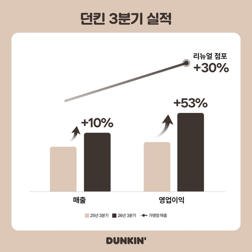 던킨 3분기 실적