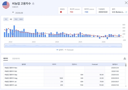 미 비농업 고용자수 실제 발표치(파랑), 예상치(빨강)