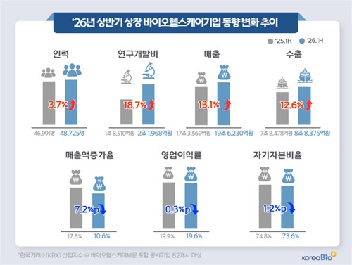 2026년 상반기 상장 바이오헬스케어기업 동향 변화 추이