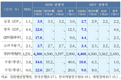 우리나라 실질 국내총생산(GDP) 성장률 전망치