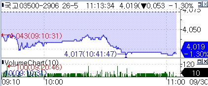국고 3년 금리 추이