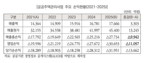 공공주택관리사업 손익 현황