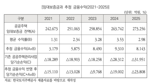 LH 임대보증금 추정 금융수익
