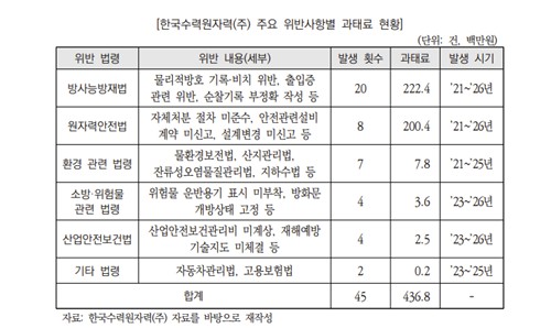 한국수력원자력 위반사항별 과태료 현황